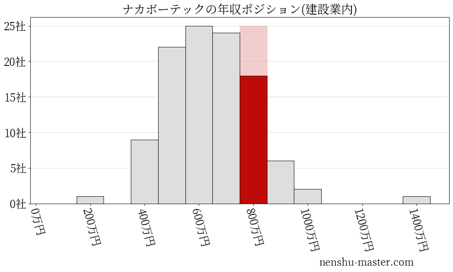 ナカボーテックの年収ヒストグラム(建設業内)