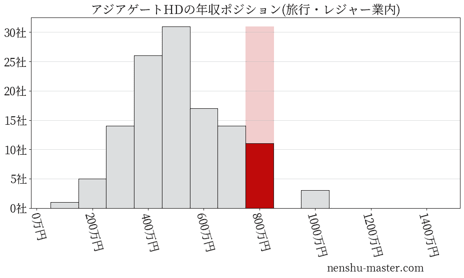 アジアゲートホールディングスの年収ヒストグラム(旅行・レジャー業内)