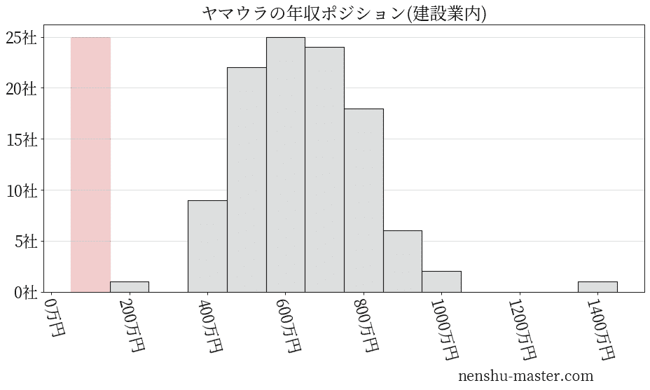 ヤマウラの年収ヒストグラム(建設業内)