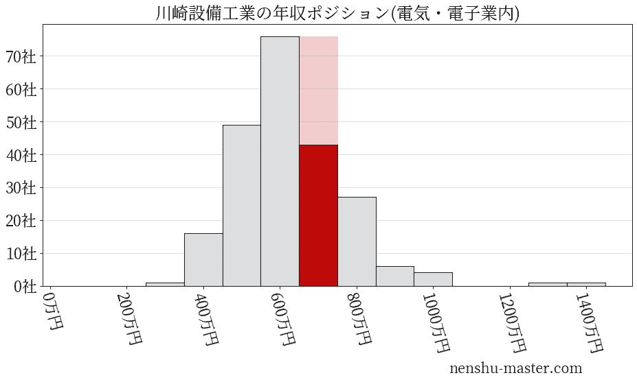川崎設備工業の年収ヒストグラム(電気・電子業内)