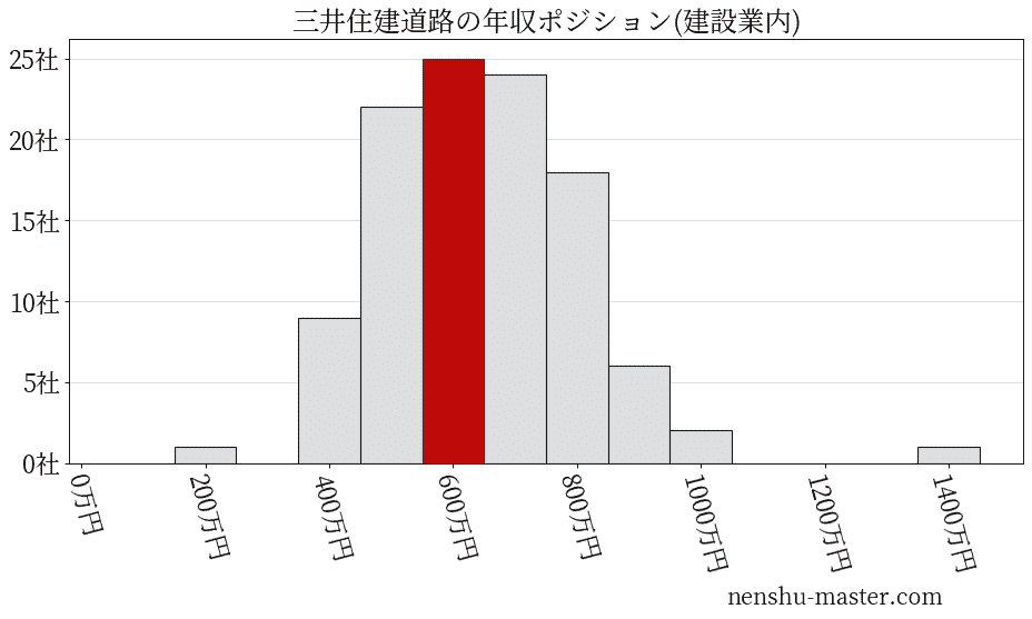 三井住建道路の年収ヒストグラム(建設業内)