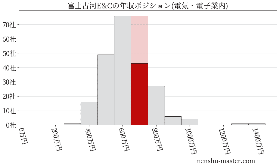 富士古河E&Cの年収ヒストグラム(電気・電子業内)