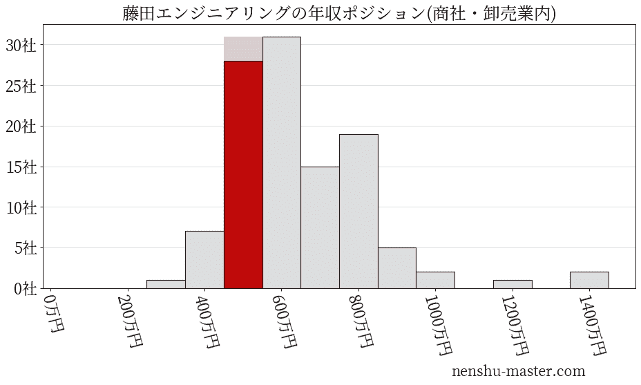 藤田エンジニアリングの年収ヒストグラム(商社・卸売業内)