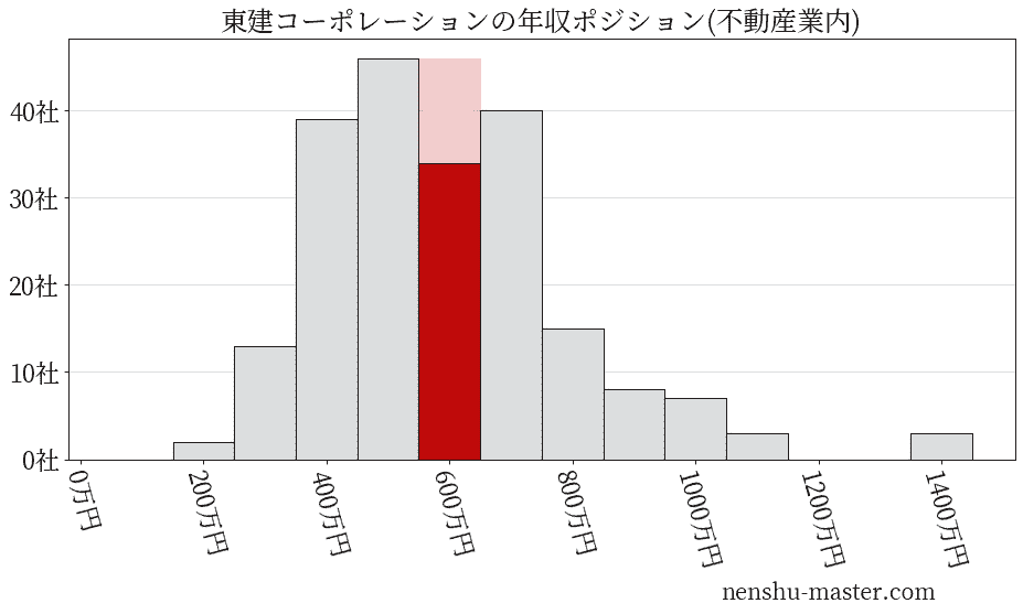 東建コーポレーションの年収ヒストグラム(不動産業内)