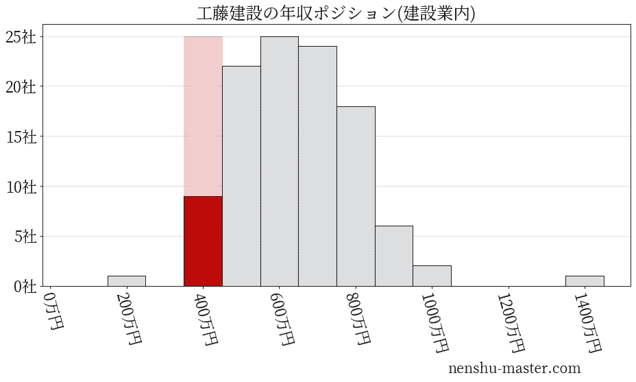 工藤建設の年収ヒストグラム(建設業内)