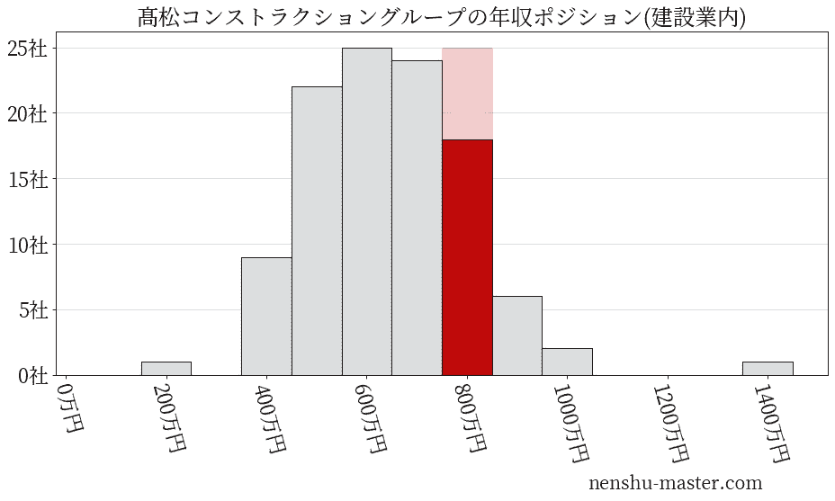 髙松コンストラクショングループの年収ヒストグラム(建設業内)