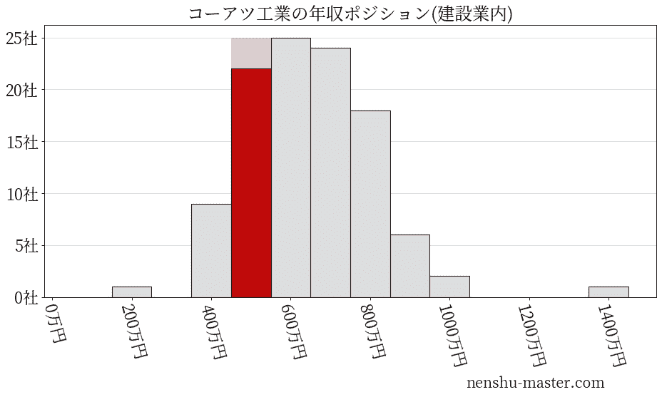 コーアツ工業の年収ヒストグラム(建設業内)