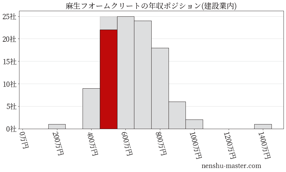 麻生フオームクリートの年収ヒストグラム(建設業内)