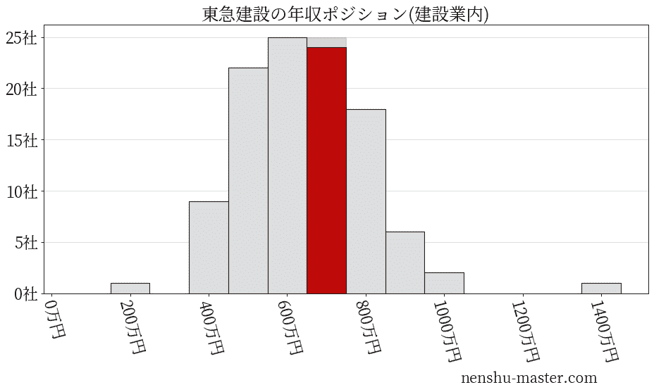 東急建設の年収ヒストグラム(建設業内)