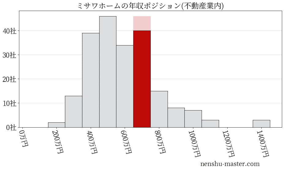 ミサワホームの年収ヒストグラム(不動産業内)