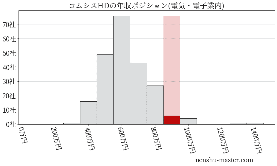 コムシスホールディングスの年収ヒストグラム(電気・電子業内)