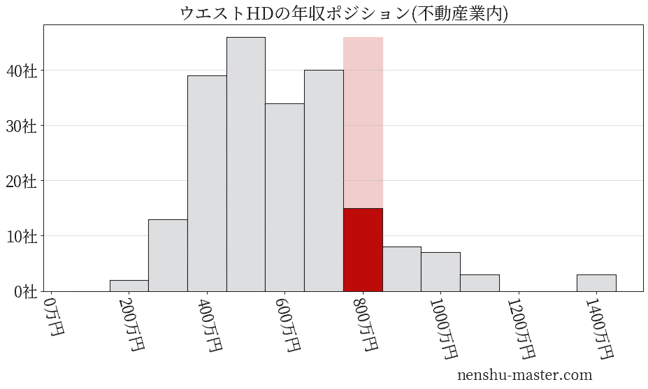 ウエストホールディングスの年収ヒストグラム(不動産業内)