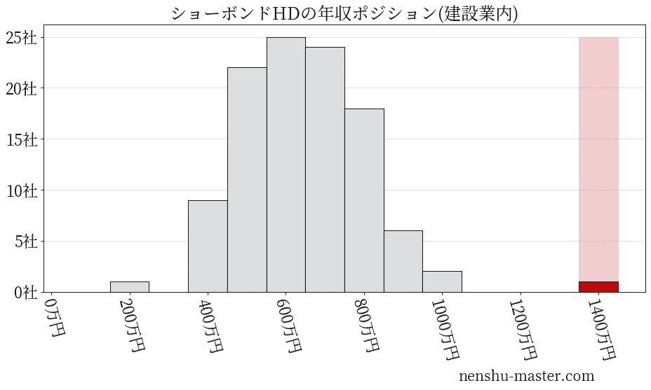 ショーボンドホールディングスの年収ヒストグラム(建設業内)