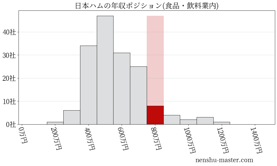 日本ハムの年収ヒストグラム(食品・飲料業内)