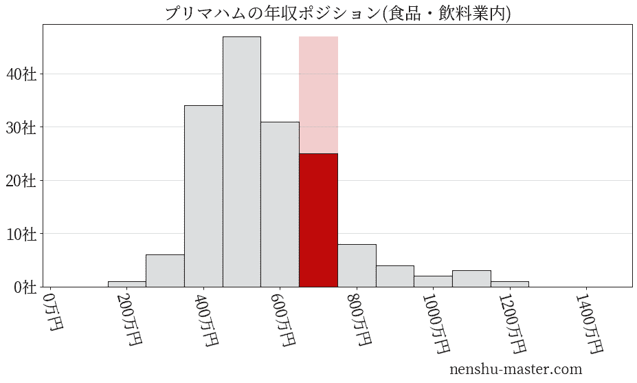 プリマハムの年収ヒストグラム(食品・飲料業内)