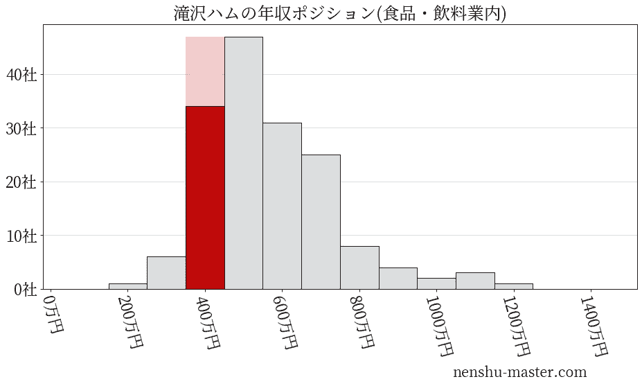 滝沢ハムの年収ヒストグラム(食品・飲料業内)