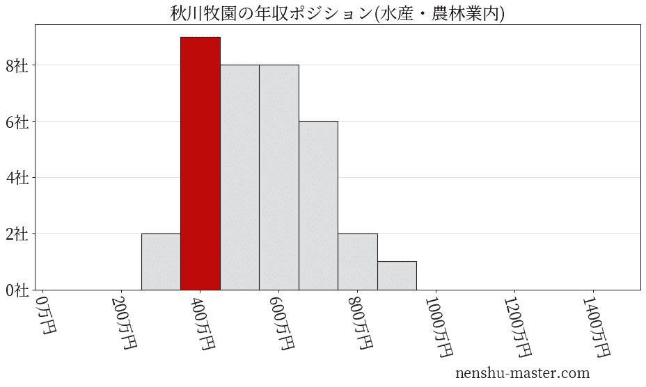 秋川牧園の年収ヒストグラム(水産・農林業内)