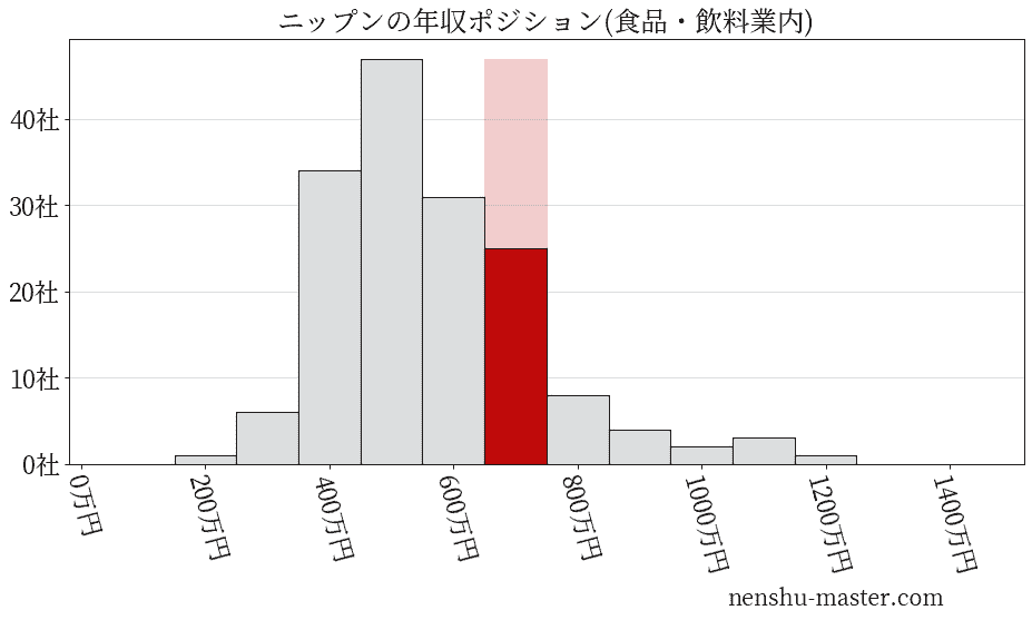 ニップンの年収ヒストグラム(食品・飲料業内)