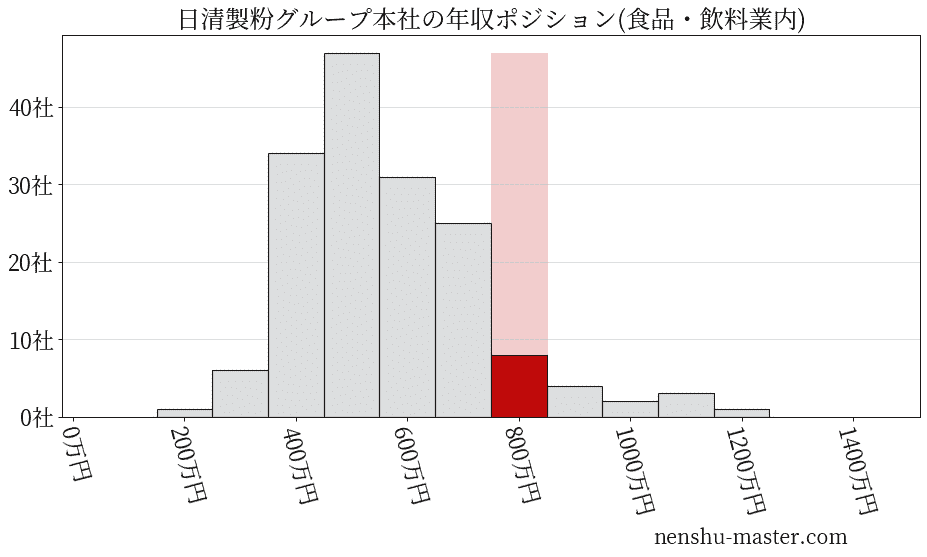 日清製粉グループ本社の年収ヒストグラム(食品・飲料業内)