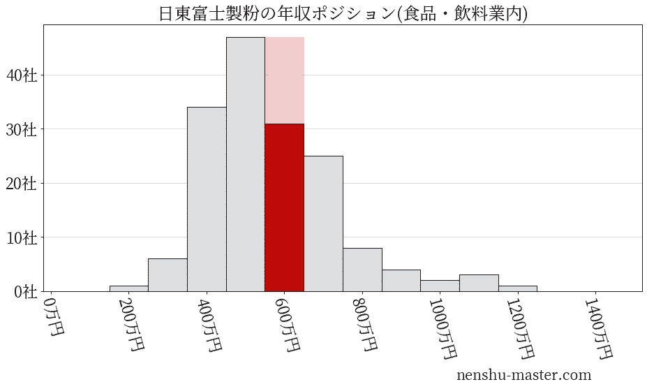 日東富士製粉の年収ヒストグラム(食品・飲料業内)