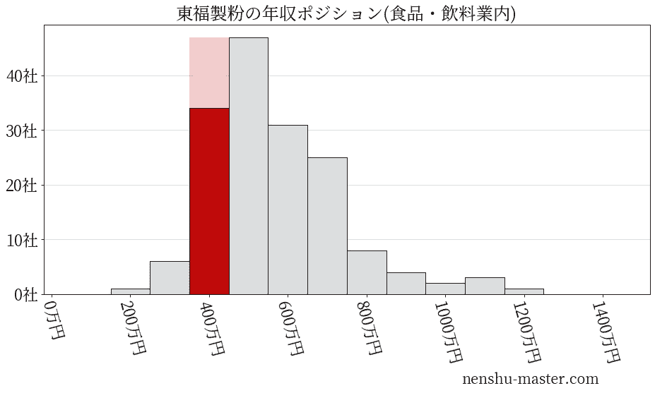 東福製粉の年収ヒストグラム(食品・飲料業内)