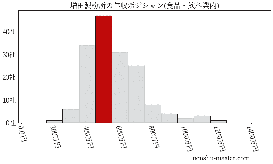増田製粉所の年収ヒストグラム(食品・飲料業内)
