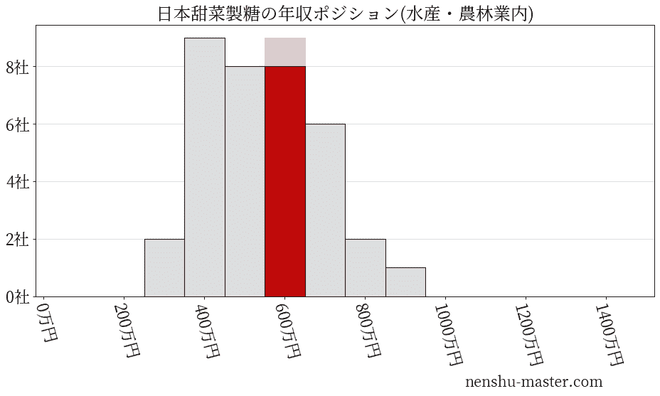 日本甜菜製糖の年収ヒストグラム(水産・農林業内)