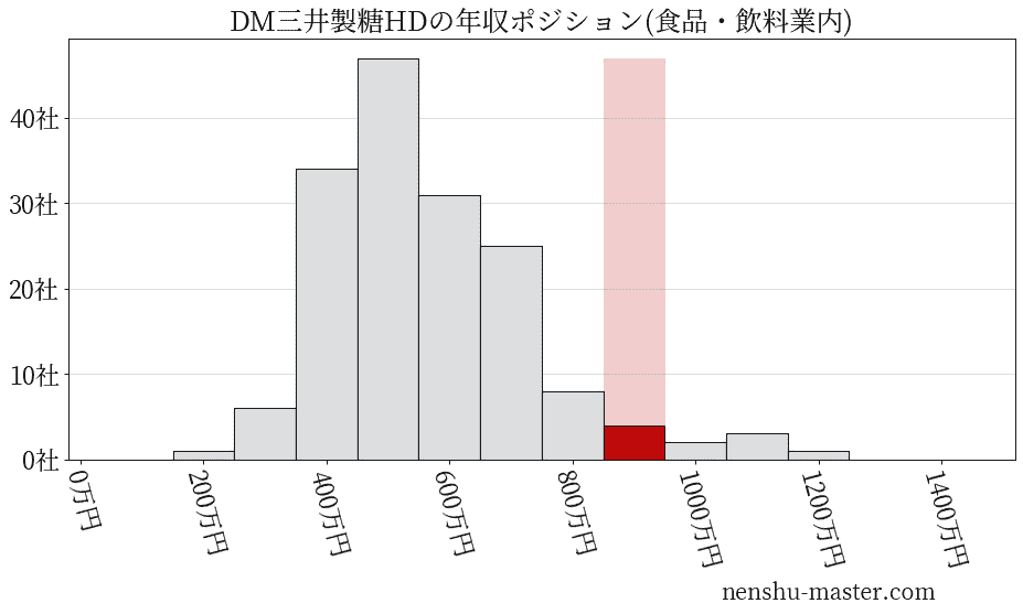 DM三井製糖ホールディングスの年収ヒストグラム(食品・飲料業内)