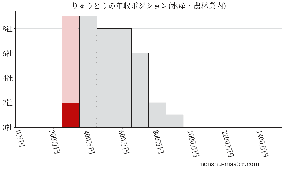 りゅうとうの年収ヒストグラム(水産・農林業内)