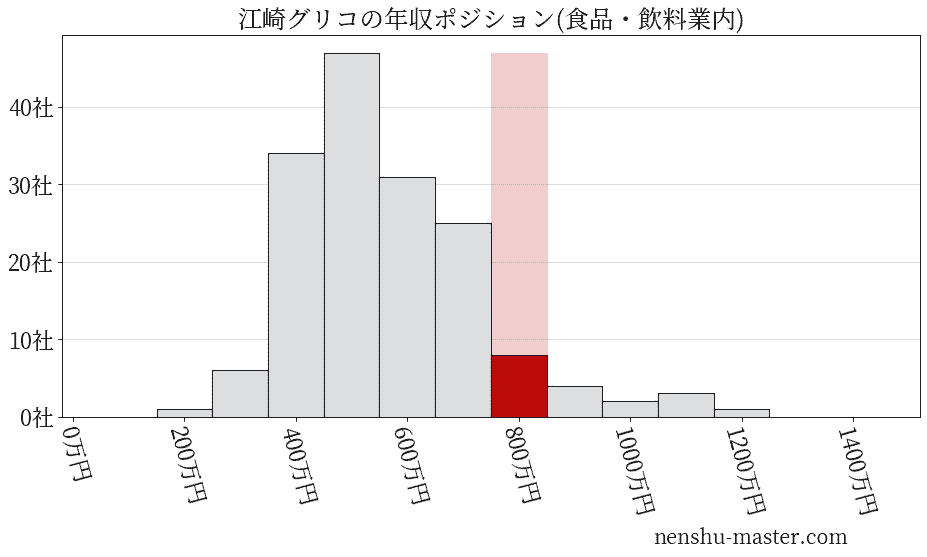 江崎グリコの年収ヒストグラム(食品・飲料業内)