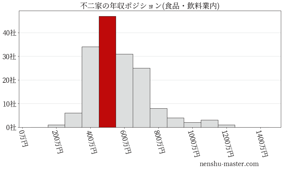 不二家の年収ヒストグラム(食品・飲料業内)