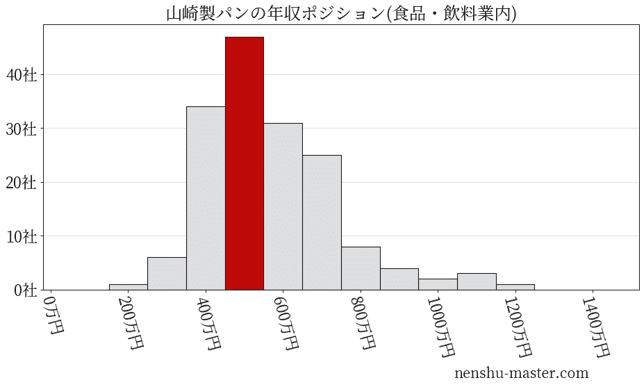 山崎製パンの年収ヒストグラム(食品・飲料業内)