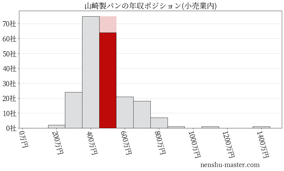 山崎製パンの年収ヒストグラム(小売業内)