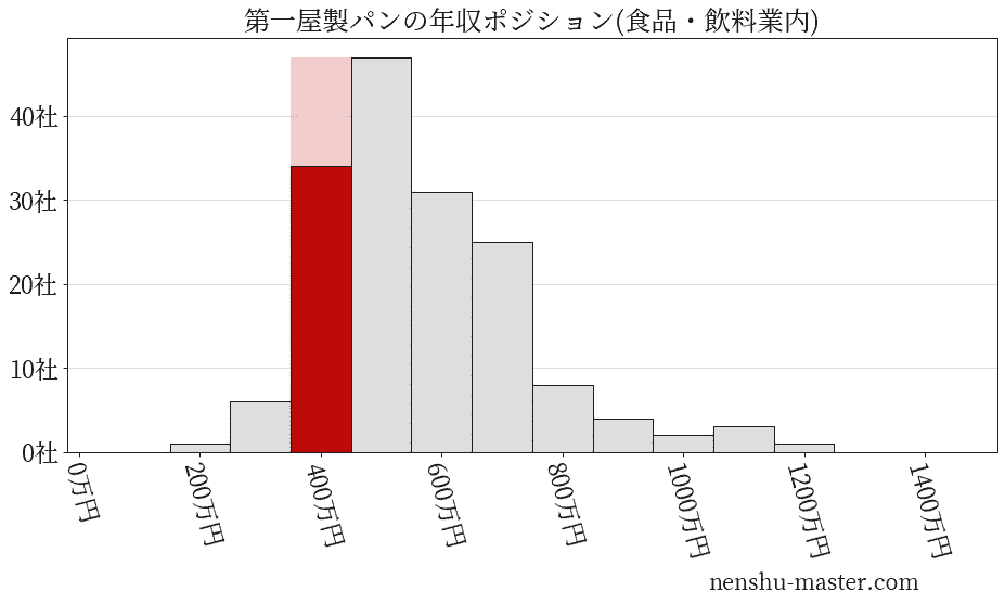 第一屋製パンの年収ヒストグラム(食品・飲料業内)