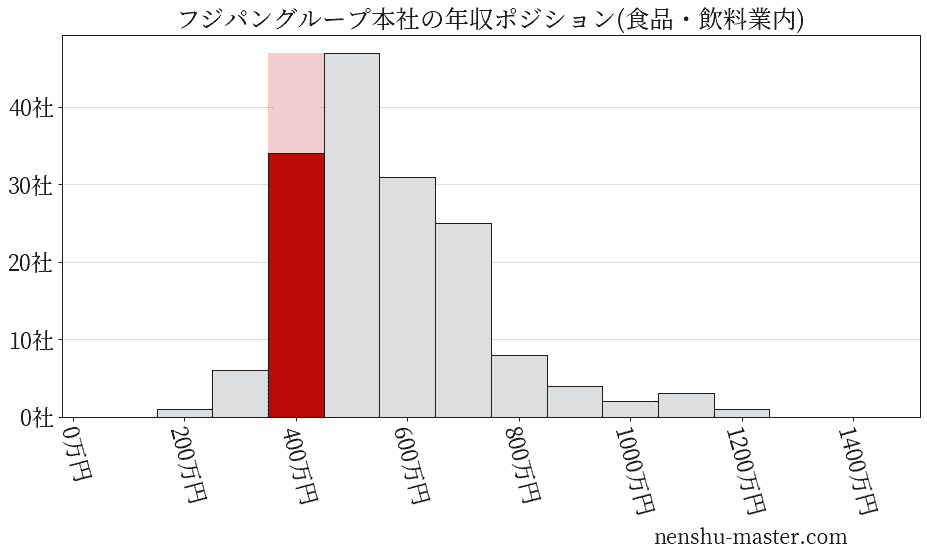 フジパングループ本社の年収ヒストグラム(食品・飲料業内)