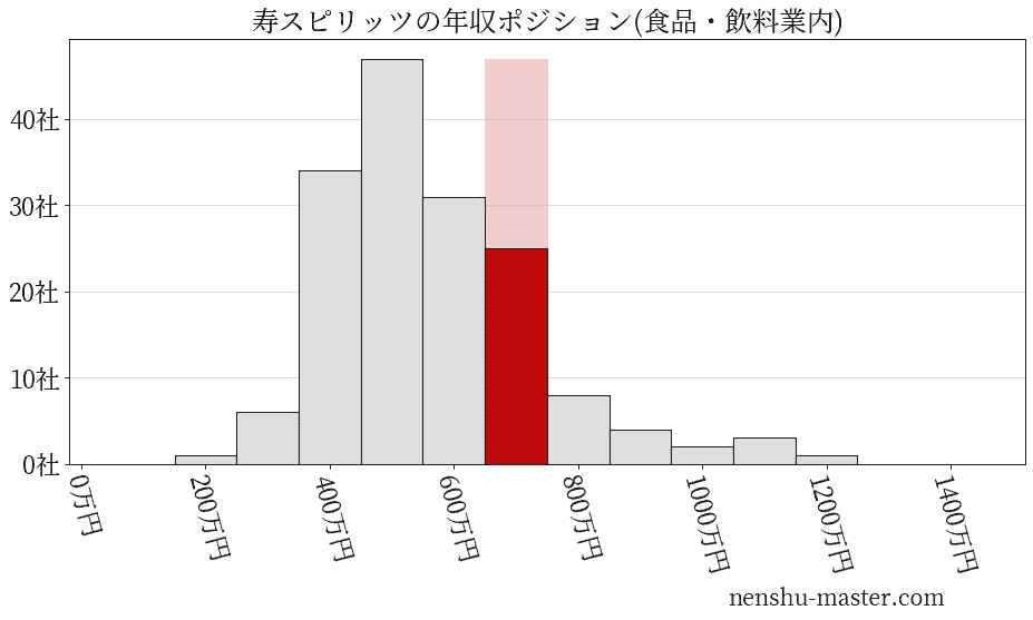 寿スピリッツの年収ヒストグラム(食品・飲料業内)