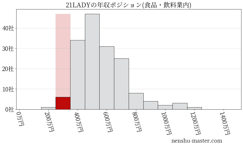 21LADYの年収ヒストグラム(食品・飲料業内)