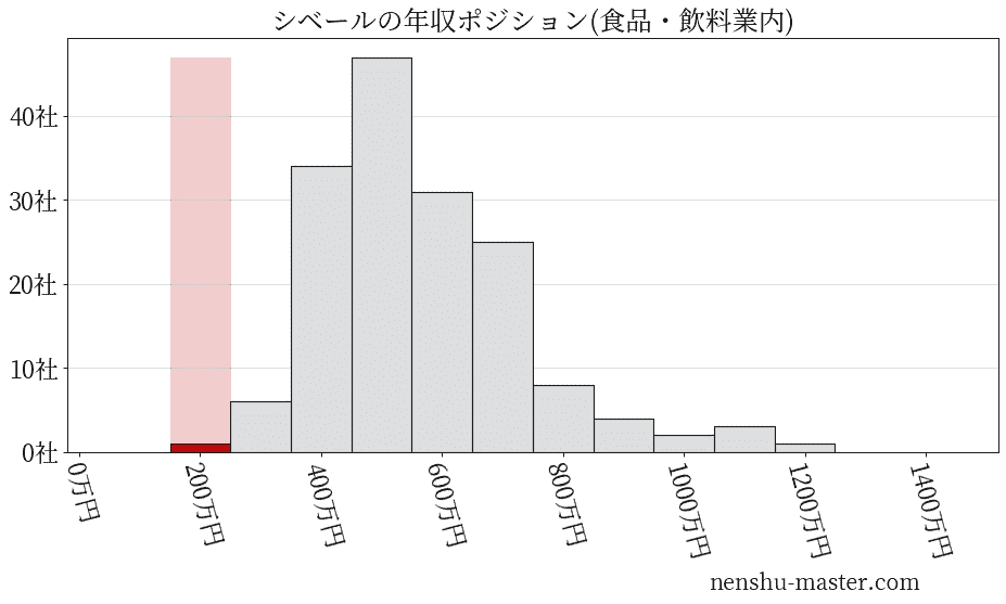 シベールの年収ヒストグラム(食品・飲料業内)
