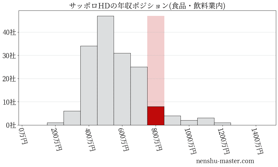 サッポロホールディングスの年収ヒストグラム(食品・飲料業内)