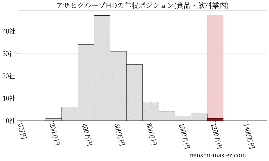 アサヒグループホールディングスの年収ヒストグラム(食品・飲料業内)