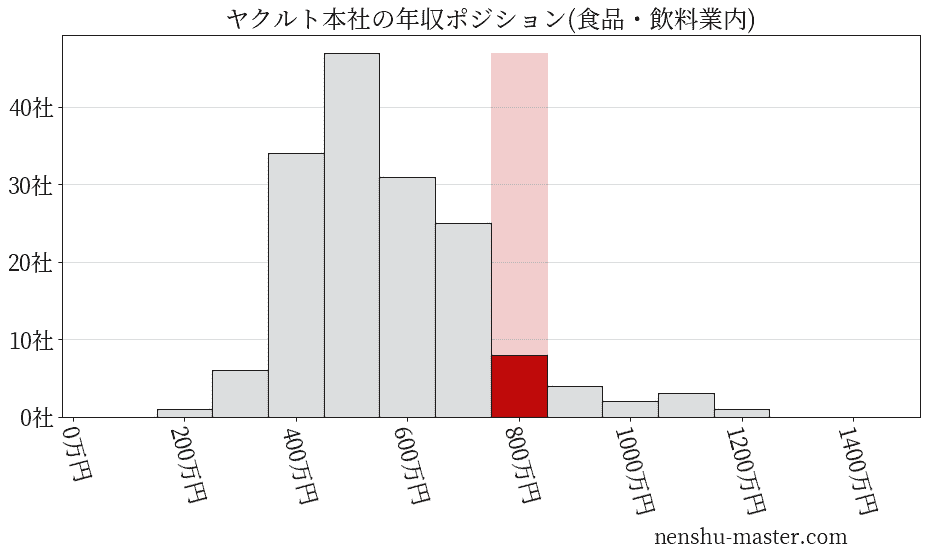 ヤクルト本社の年収ヒストグラム(食品・飲料業内)
