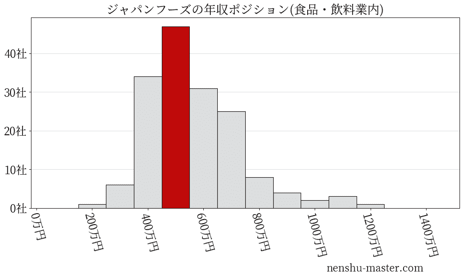 ジャパンフーズの年収ヒストグラム(食品・飲料業内)
