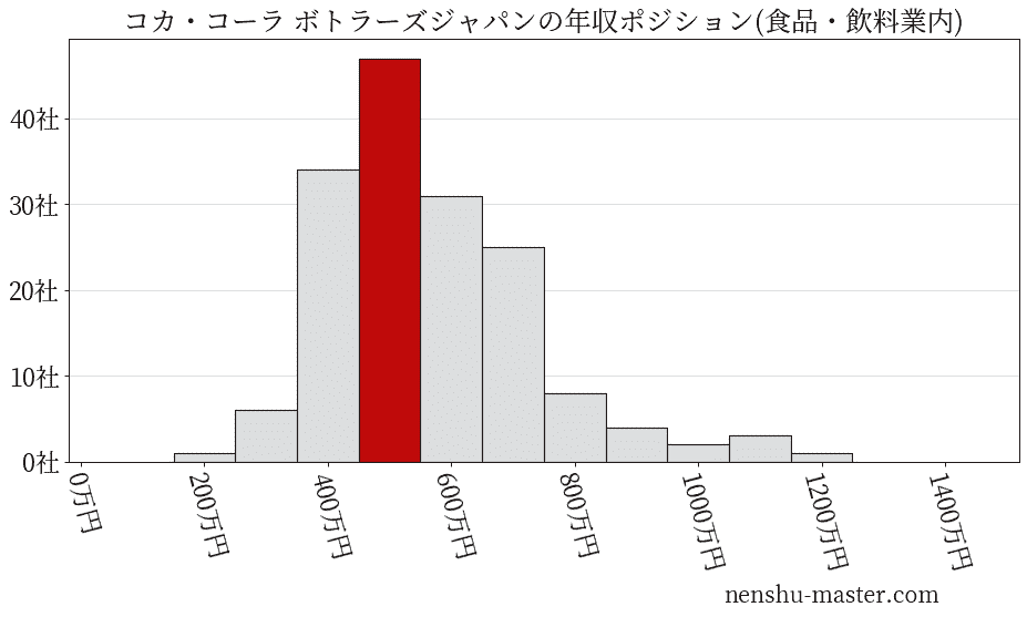 コカ・コーラ ボトラーズジャパンの年収ヒストグラム(食品・飲料業内)