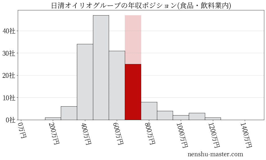 日清オイリオグループの年収ヒストグラム(食品・飲料業内)