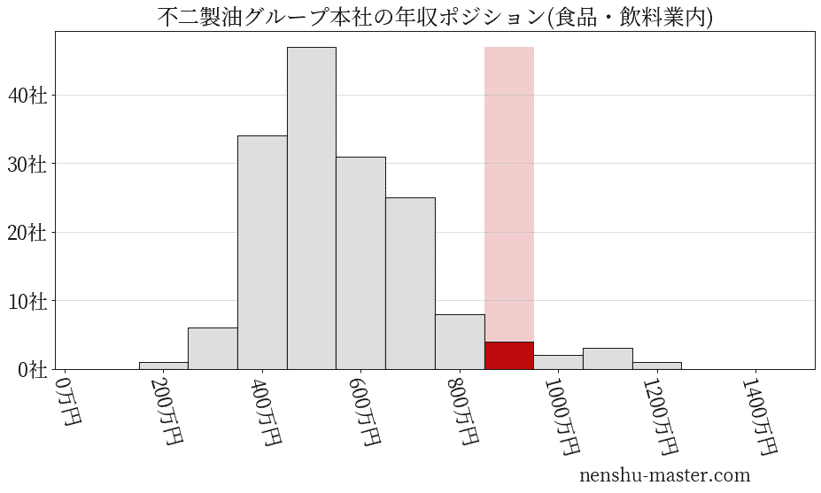 不二製油グループ本社の年収ヒストグラム(食品・飲料業内)