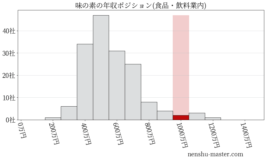 味の素の年収ヒストグラム(食品・飲料業内)