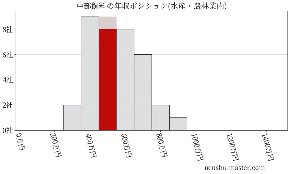 中部飼料の年収ヒストグラム(水産・農林業内)