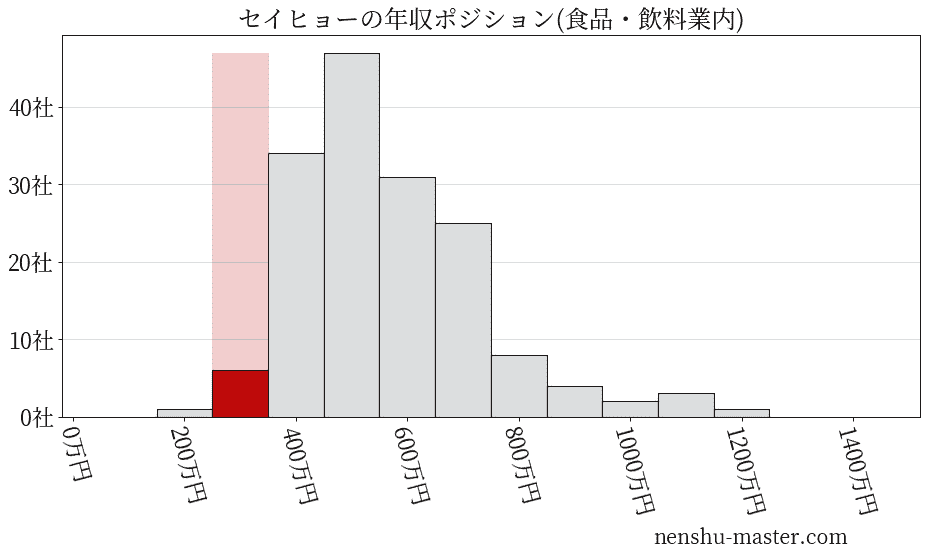 セイヒョーの年収ヒストグラム(食品・飲料業内)