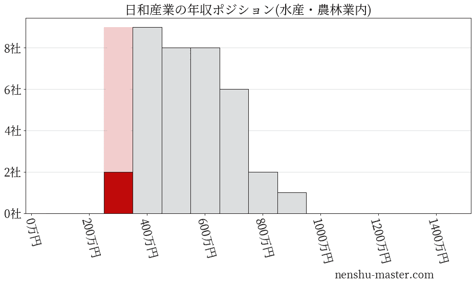 日和産業の年収ヒストグラム(水産・農林業内)