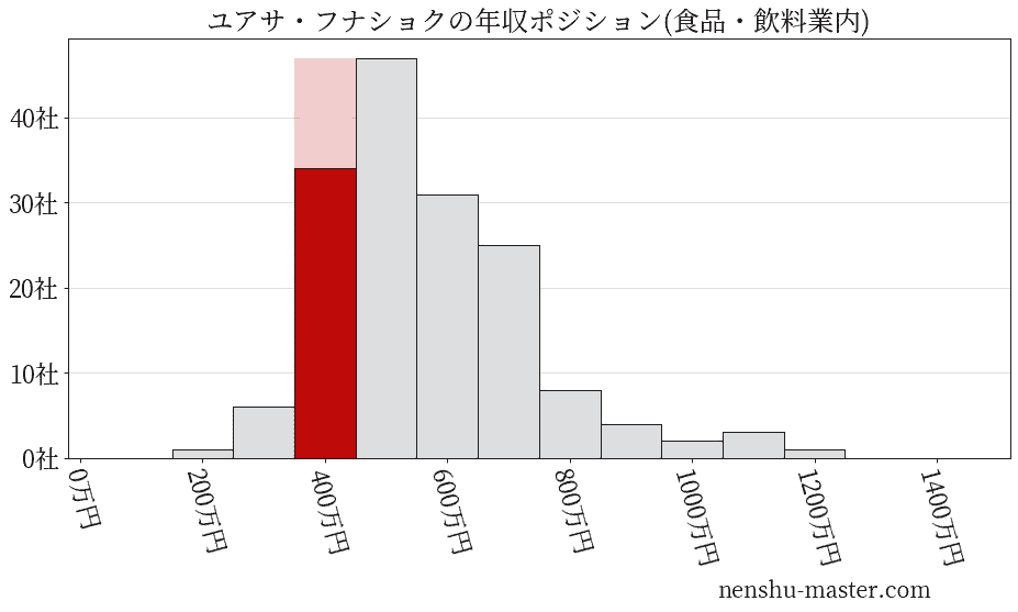ユアサ・フナショクの年収ヒストグラム(食品・飲料業内)